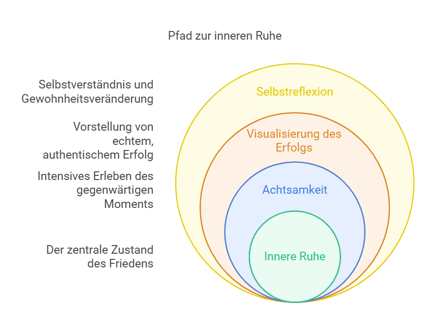 Selbstreflexion als Schlüssel zur inneren Ruhe