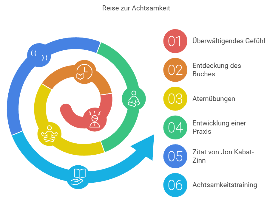 Reise zur Achtsamkeit