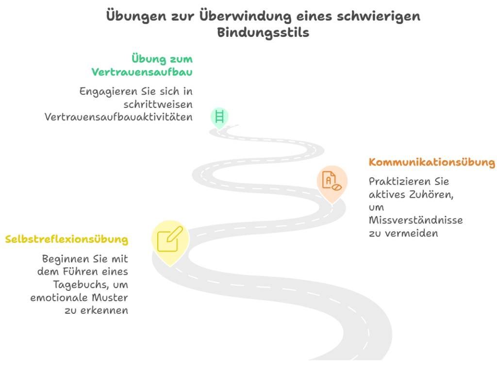 Praktische Übungen zur Überwindung