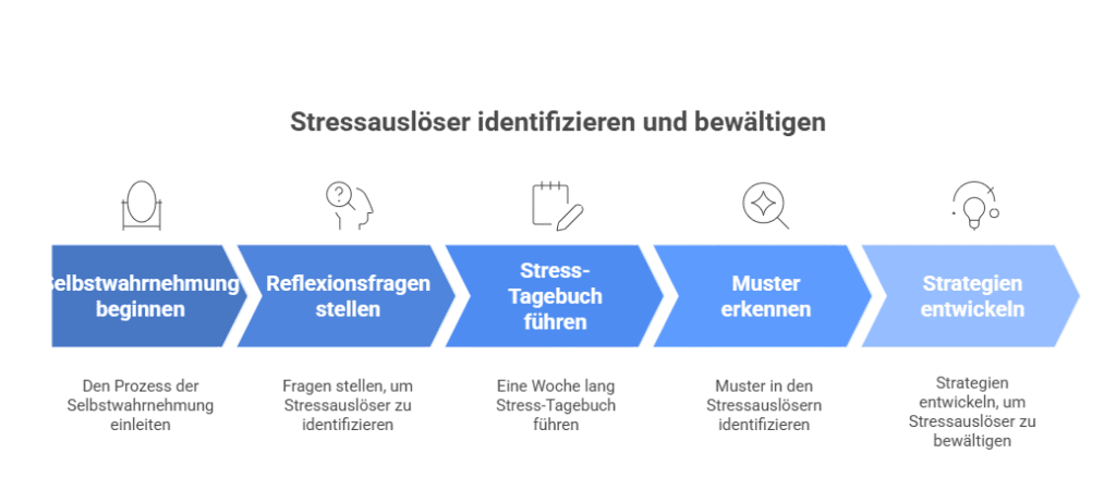Ich bin überfordert mit meinem Leben: 7 sofort wirksame Strategien + Selbsttest! Stressauslöser identifizieren und bewältigen
