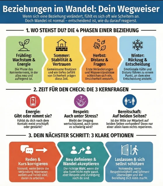 Beziehungen ändern sich: Warum das normal ist – und wie du den Wandel meisterst (ohne dich zu verlieren) Dein Wegweiser für Beziehungen im Wandel
