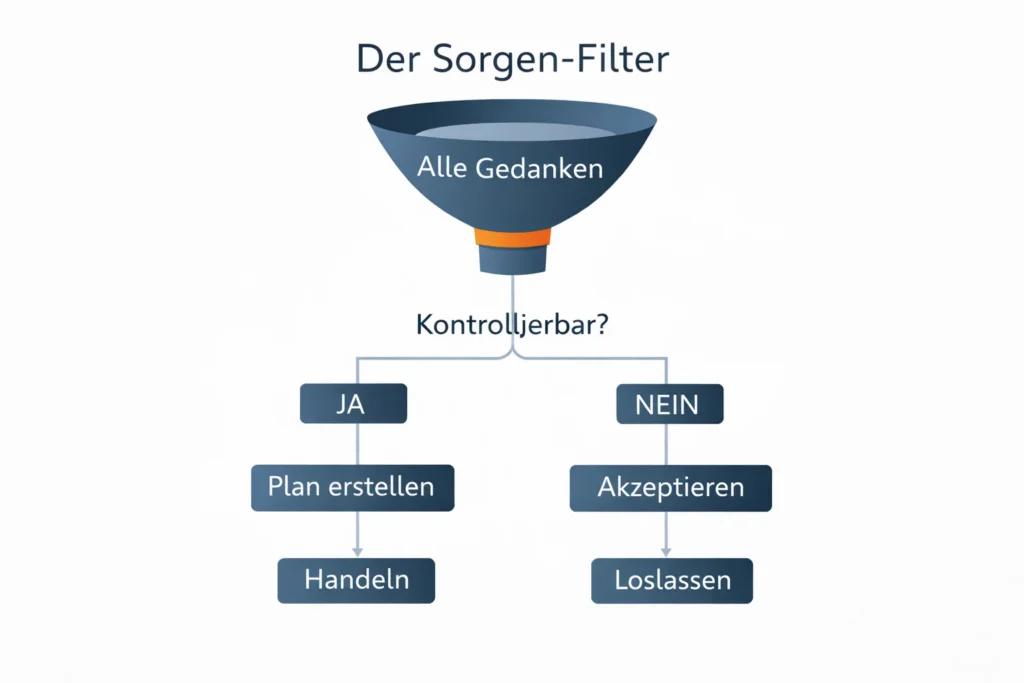 Sorgen und Ängste bewältigen: Das 3-Schritte-Protokoll statt ewiger Therapie Der Sorgen-Filter Ablauf