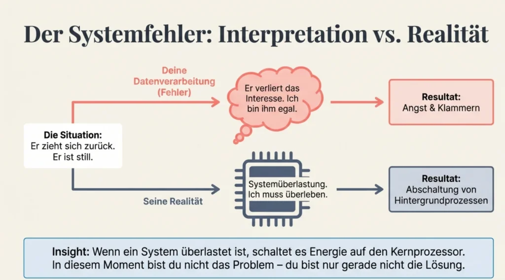 Der System Fehler
