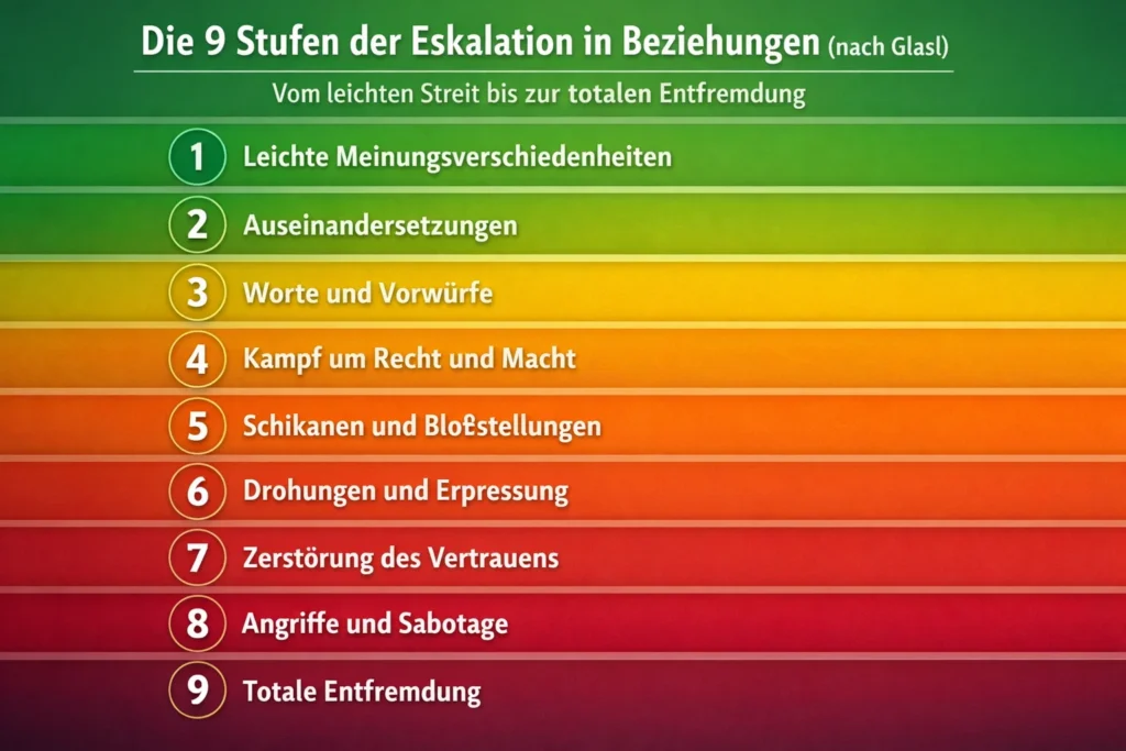 Die 9 Stufen der Eskalation