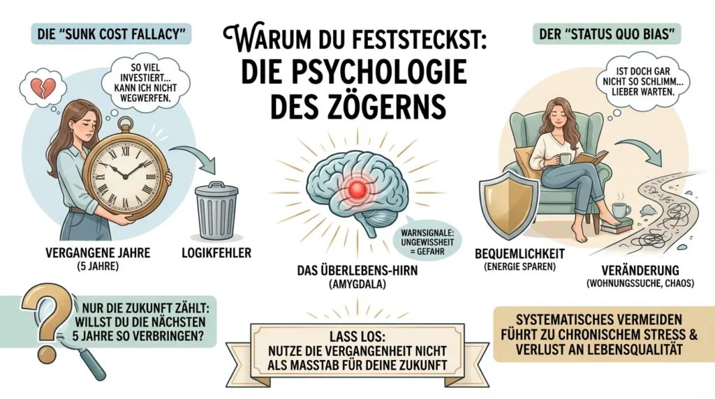 Warum du feststeckst: Die Psychologie des Zögerns
Wenn wir vor einer riesigen Entscheidung stehen, schaltet unser Gehirn in den Überlebensmodus. Die Amygdala – das Angstzentrum in deinem Kopf – feuert Warnsignale ab. Das Unbekannte bedeutet Gefahr. Deshalb erfindet dein Gehirn extrem schlaue Ausreden, um den gewohnten Zustand zu erhalten – selbst wenn dieser dir massiv schadet.
Der größte Denkfehler, der Paare zusammenhält, die längst getrennte Wege gehen sollten, nennt sich Sunk Cost Fallacy (die Versunkenen-Kosten-Falle). Du denkst: „Wir sind schon fünf Jahre zusammen. Wir haben eine Wohnung. Wir haben so viel investiert. Das kann ich nicht einfach wegwerfen.“
Das ist ein logischer Fehlschluss. Die vergangenen fünf Jahre sind weg. Du bekommst sie nicht zurück, egal ob du bleibst oder gehst. Die einzige relevante Frage ist: Willst du die nächsten fünf Jahre genauso verbringen?
Es ist pure Angst vor Verlust, die dich lähmt, nicht die Liebe zur Gegenwart. Wenn du lernen willst, diese alten Beziehungen loszulassen, musst du aufhören, die Vergangenheit als Maßstab für deine Zukunft zu nehmen.
Ein weiteres Phänomen ist der sogenannte Status Quo Bias. Wir Menschen bevorzugen chronisch den aktuellen Zustand, weil er wenig kognitive Energie erfordert. Eine Trennung erfordert Wohnungssuche, Gespräche, Tränen, organisatorisches Chaos. Dein Gehirn will Energie sparen.
Es flüstert dir zu: „So schlimm ist es doch gar nicht. Warte noch ein bisschen.“ Doch dieses Warten ist toxisch. Wie eine aktuelle Publikation zum Thema Entscheidungspsychologie bei Spektrum der Wissenschaft belegt, führt das systematische Vermeiden von Entscheidungen zu chronischem Stress und einem massiven Verlust an Lebensqualität.