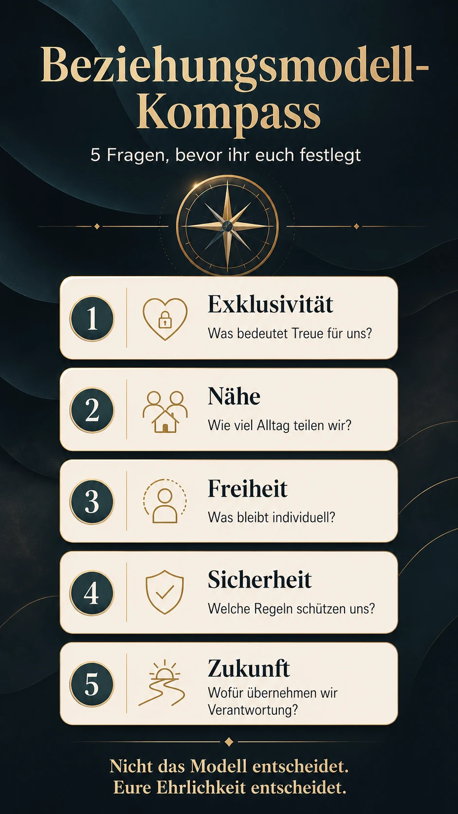 Beziehungsmodelle im Vergleich | Welches passt zu euch? Infografik Beziehungsmodell-Kompass mit fünf Fragen zu Exklusivität, Nähe, Freiheit, Sicherheit und Zukunft