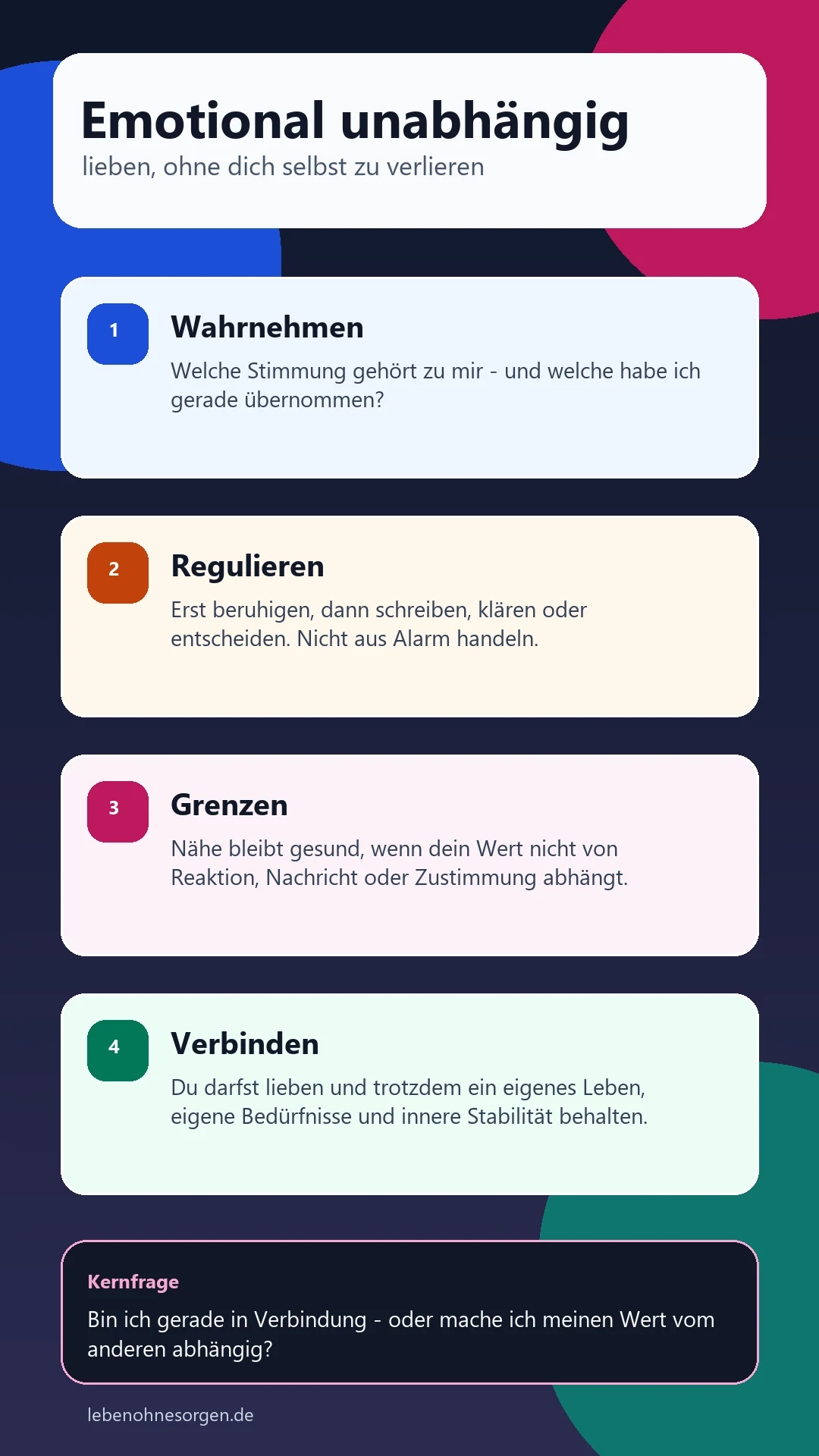 Infografik: Emotional unabhängig werden mit vier Schritten Wahrnehmen, Regulieren, Grenzen und Verbinden