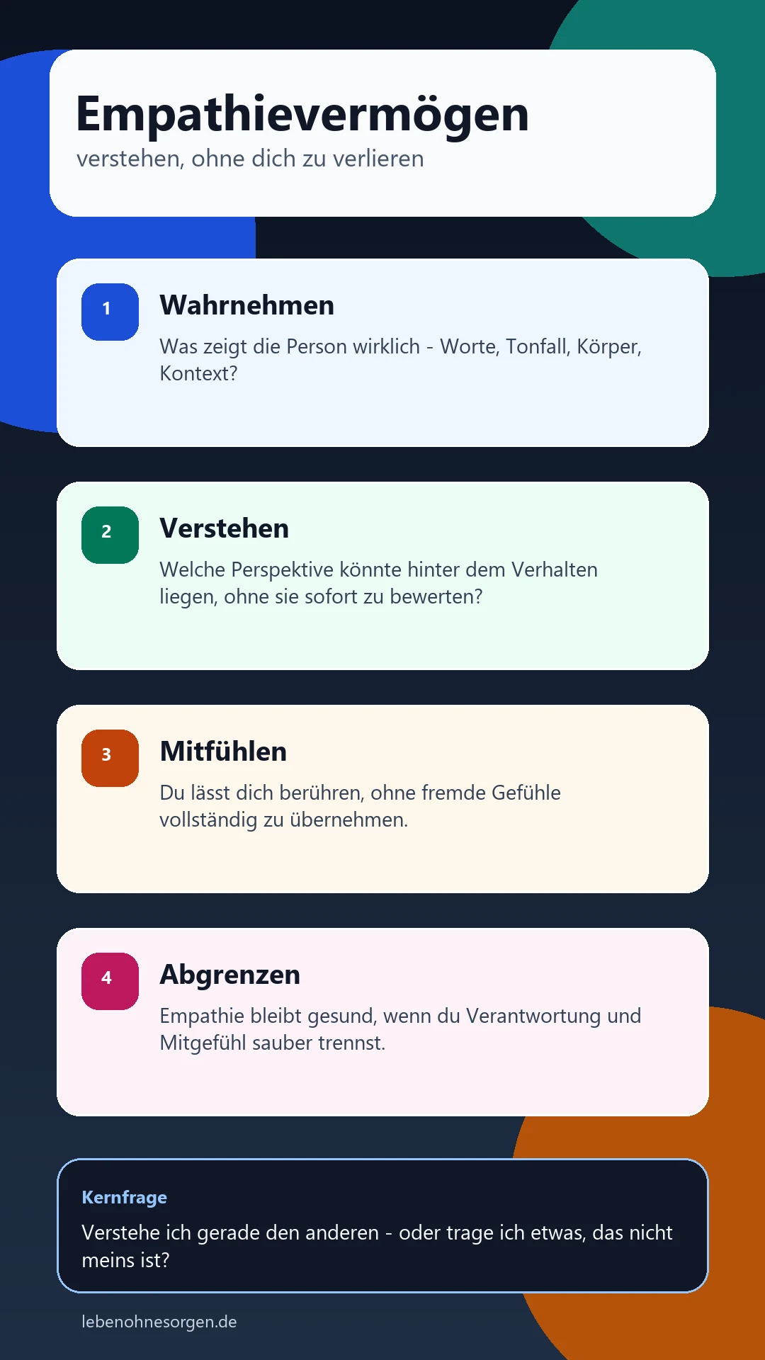 Infografik: Empathievermögen mit vier Schritten Wahrnehmen, Verstehen, Mitfühlen und Abgrenzen