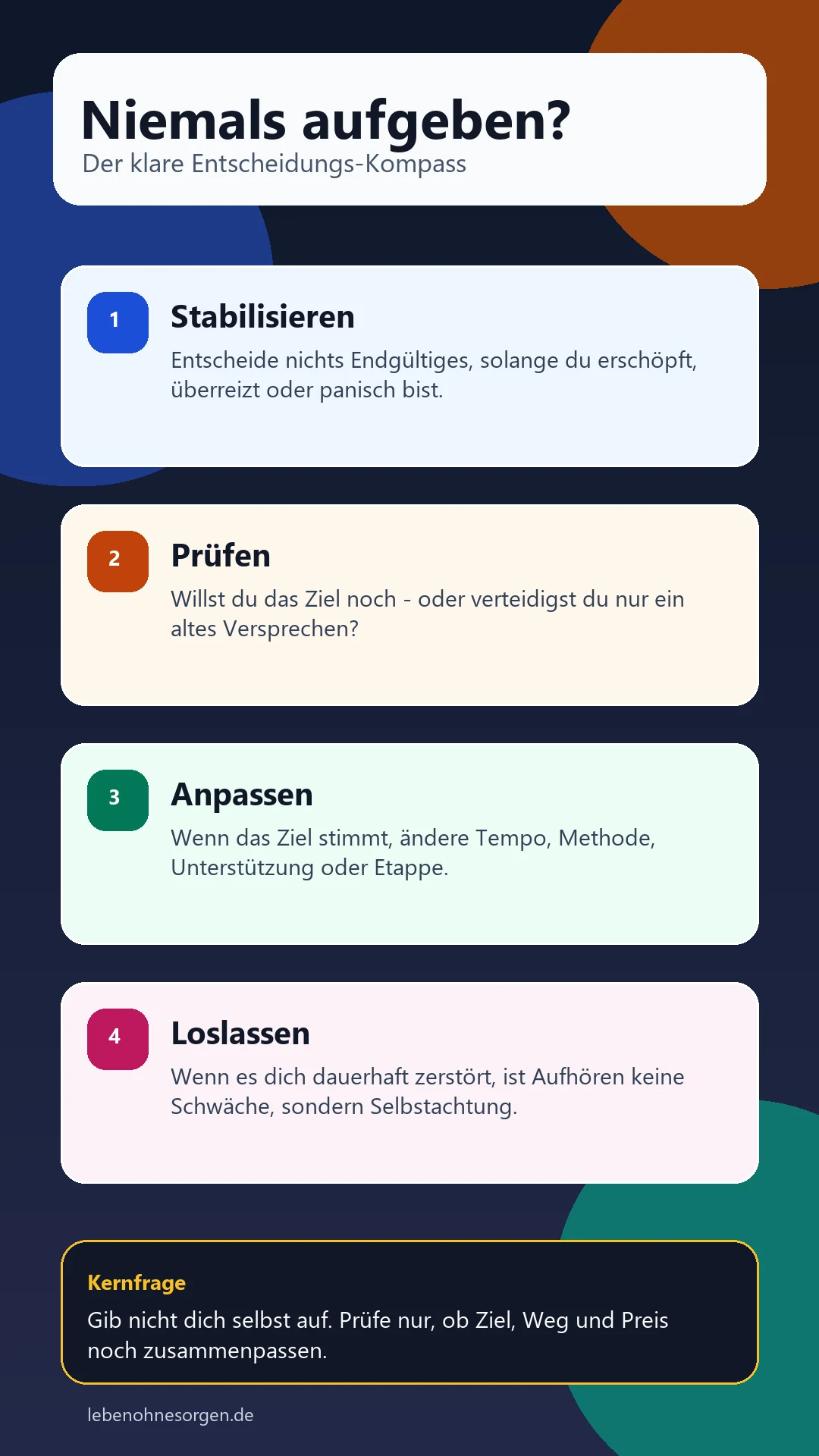 Infografik: Niemals aufgeben Entscheidungs-Kompass mit vier Schritten Stabilisieren, Prüfen, Anpassen und Loslassen