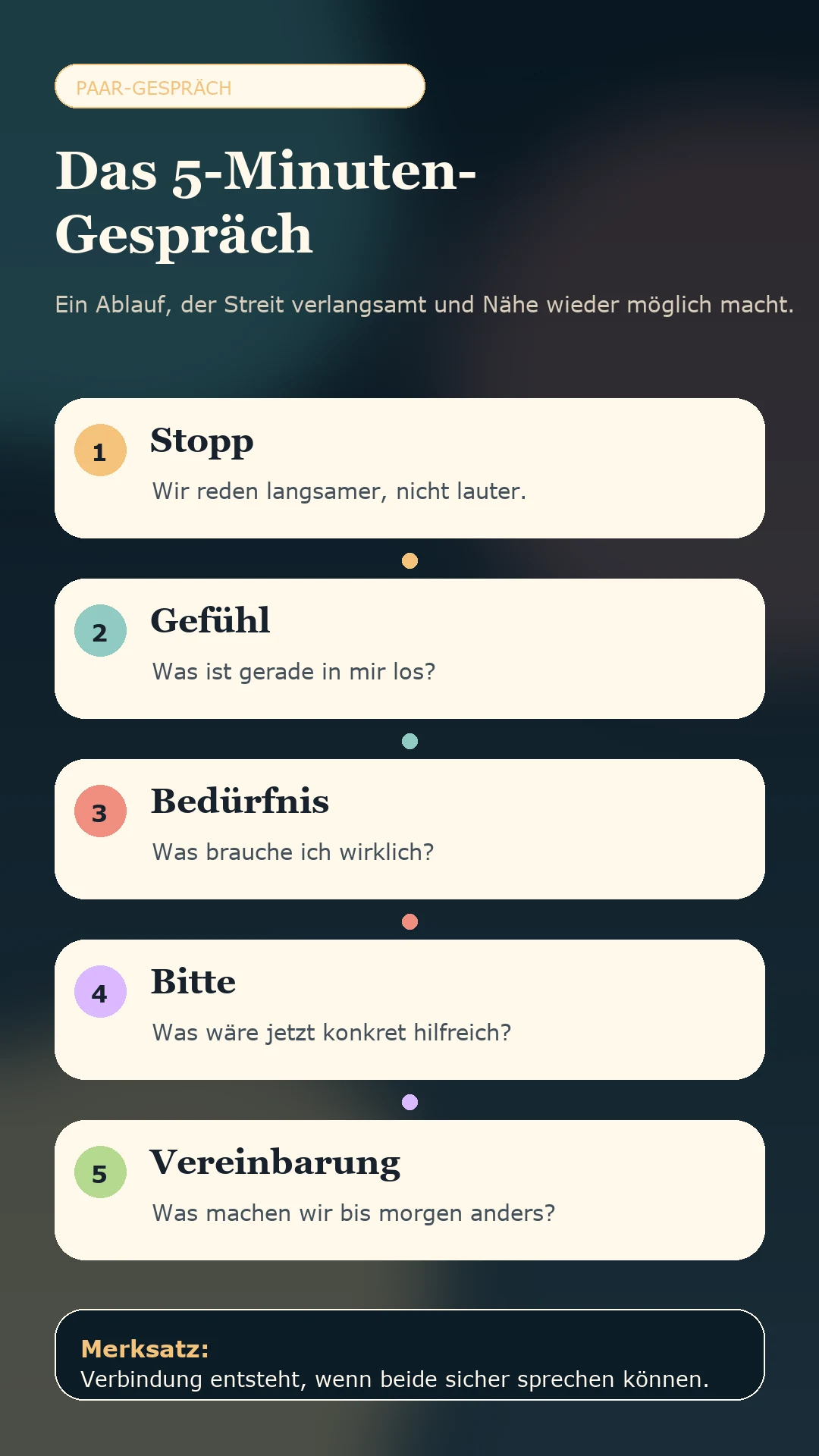 Infografik: Das 5-Minuten-Gespräch mit Stopp, Gefühl, Bedürfnis, Bitte und Vereinbarung