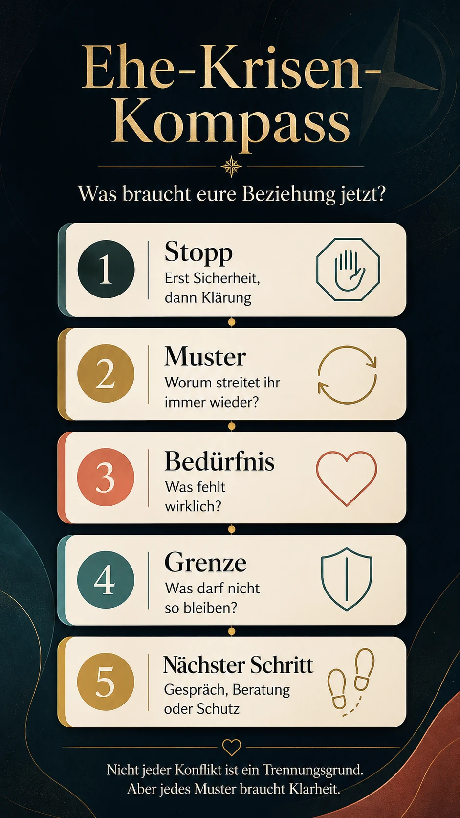 Infografik Ehe-Krisen-Kompass mit fünf Schritten: Stopp, Muster, Bedürfnis, Grenze und nächster Schritt