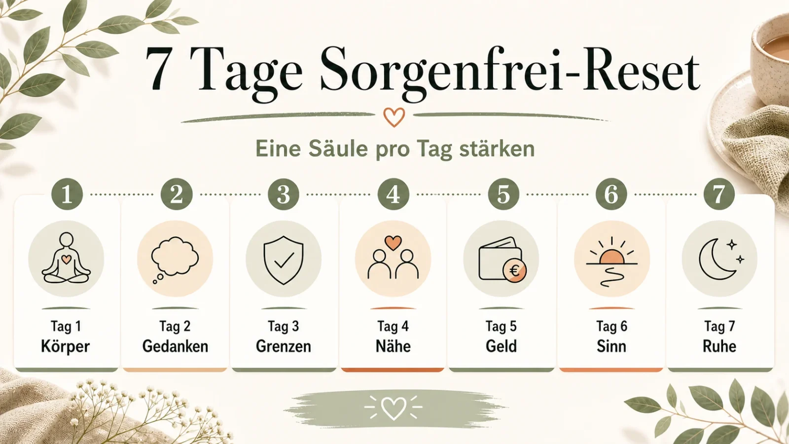 7 Tage Sorgenfrei Reset als helle Infografik