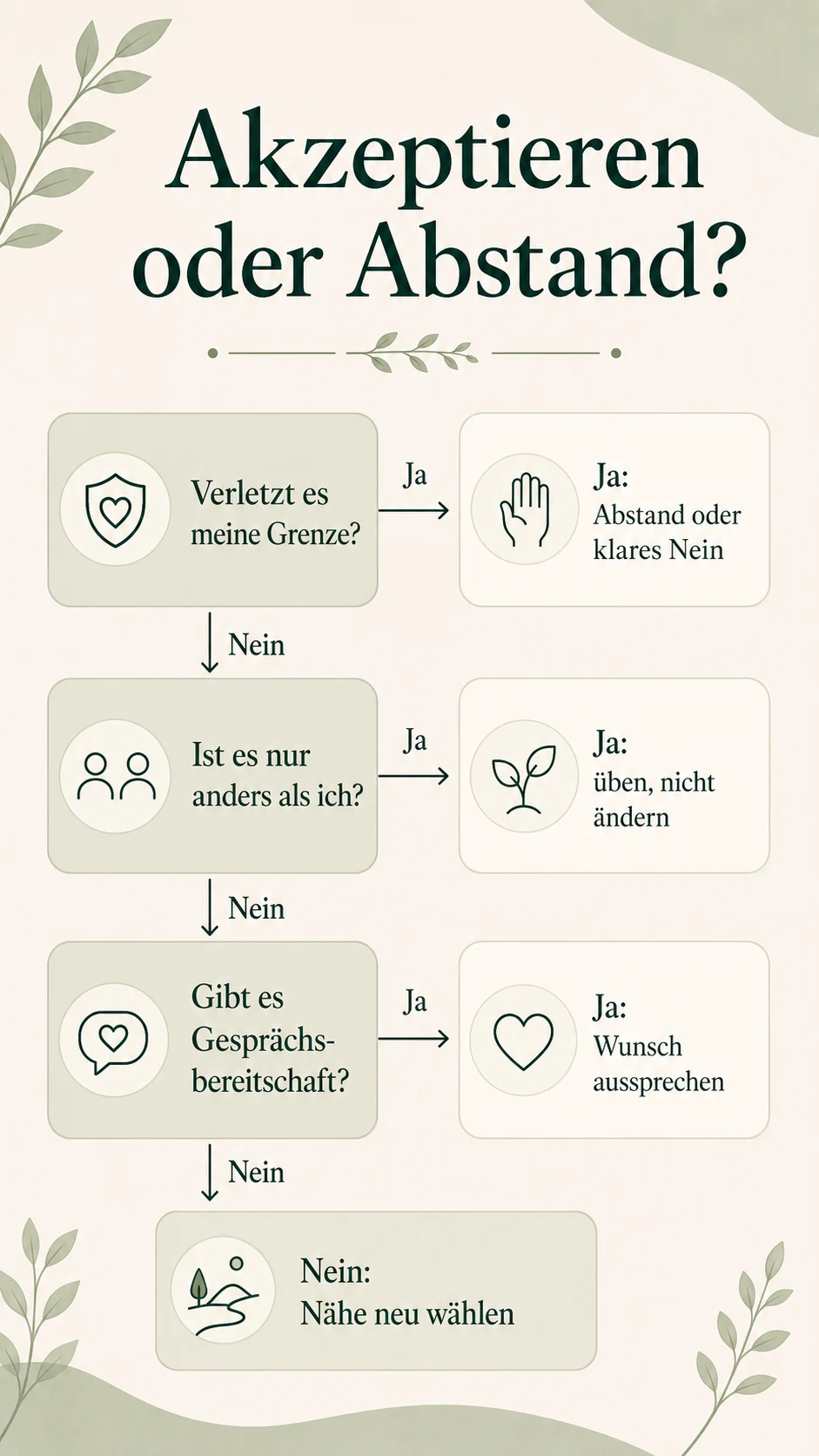 Akzeptieren oder Abstand als helle Entscheidungshilfe