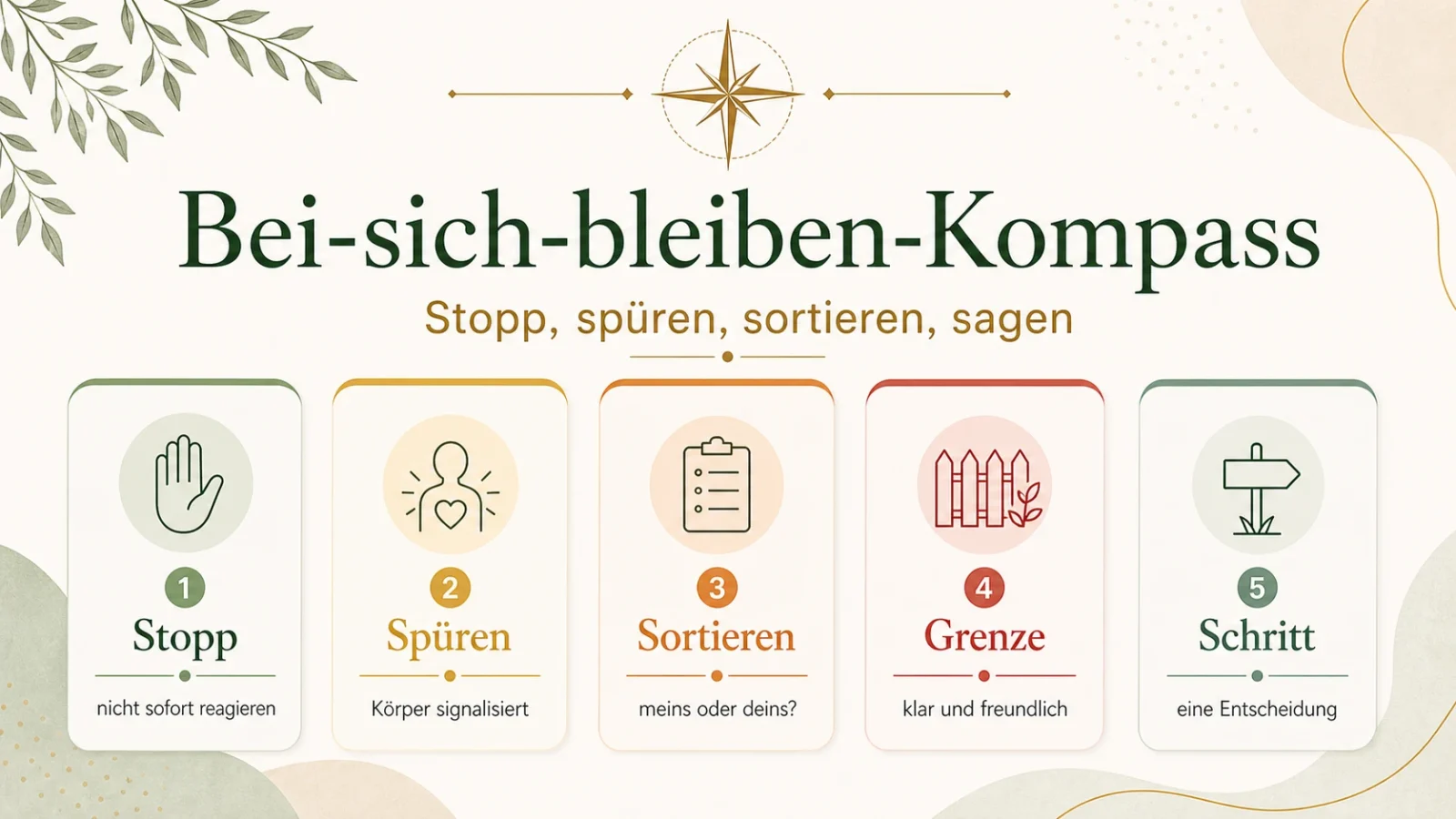 Infografik: Bei-sich-bleiben-Kompass mit Stopp, Spüren, Sortieren, Grenze und Schritt