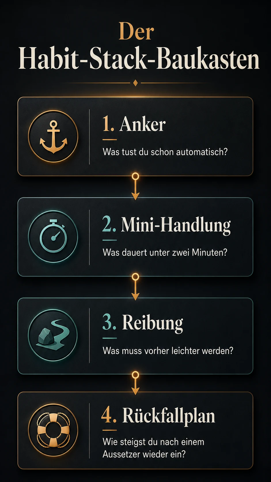 Infografik Der Habit-Stack-Baukasten mit Anker, Mini-Handlung, Reibung und Rückfallplan