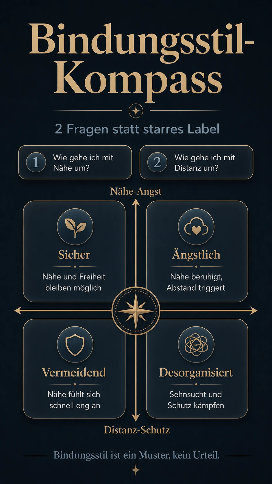 Bindungsstil-Kompass Infografik mit sicherem, ängstlichem, vermeidendem und gemischtem Muster