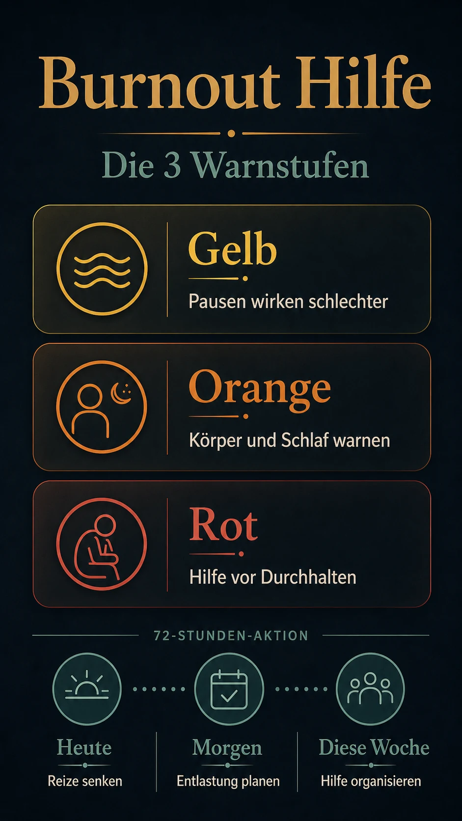 Infografik: Burnout Hilfe mit den Warnstufen Gelb, Orange und Rot