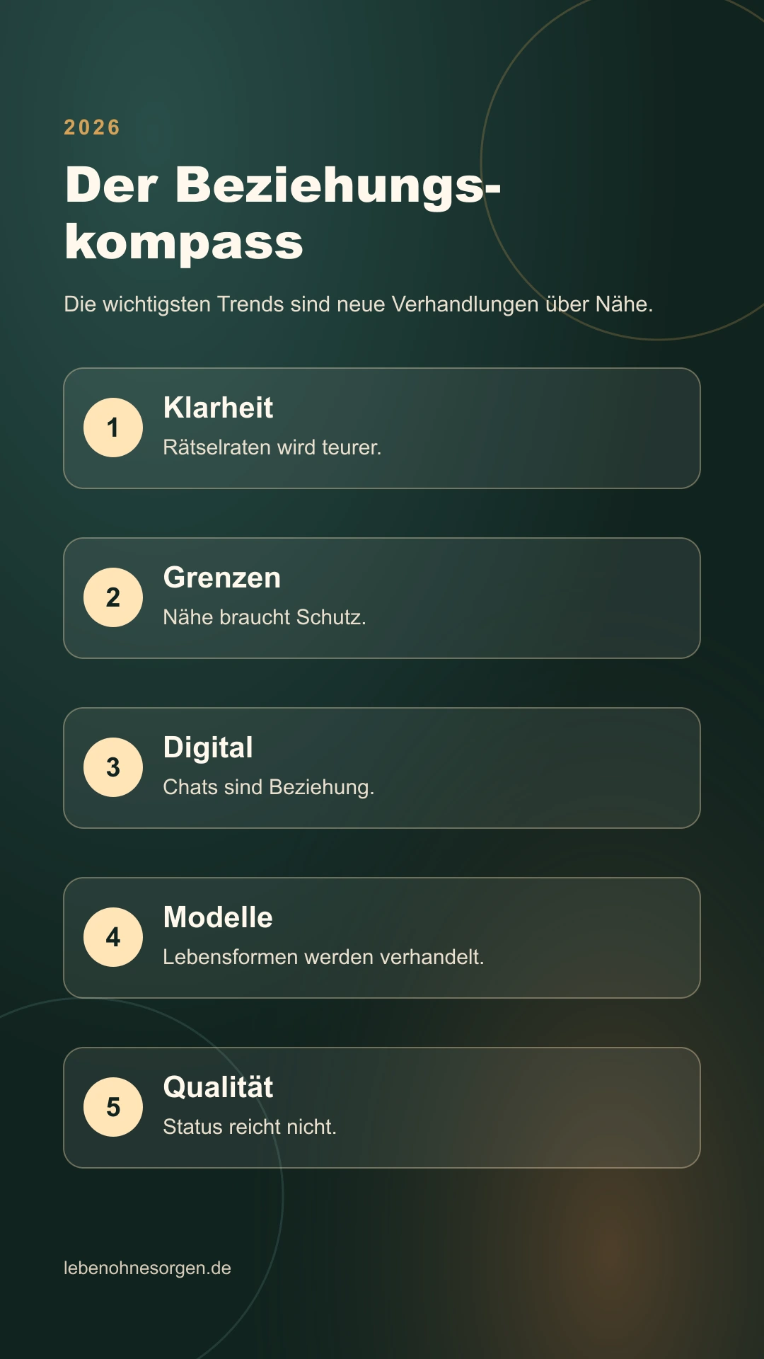 Infografik Beziehungskompass 2026 mit fünf Trends