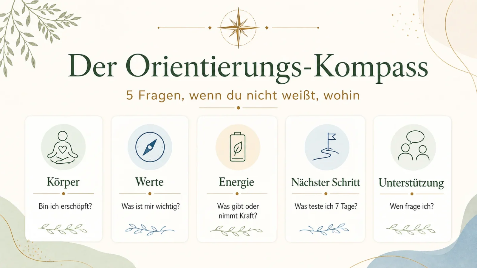 Infografik Der Orientierungs-Kompass mit fünf Fragen für mehr Klarheit