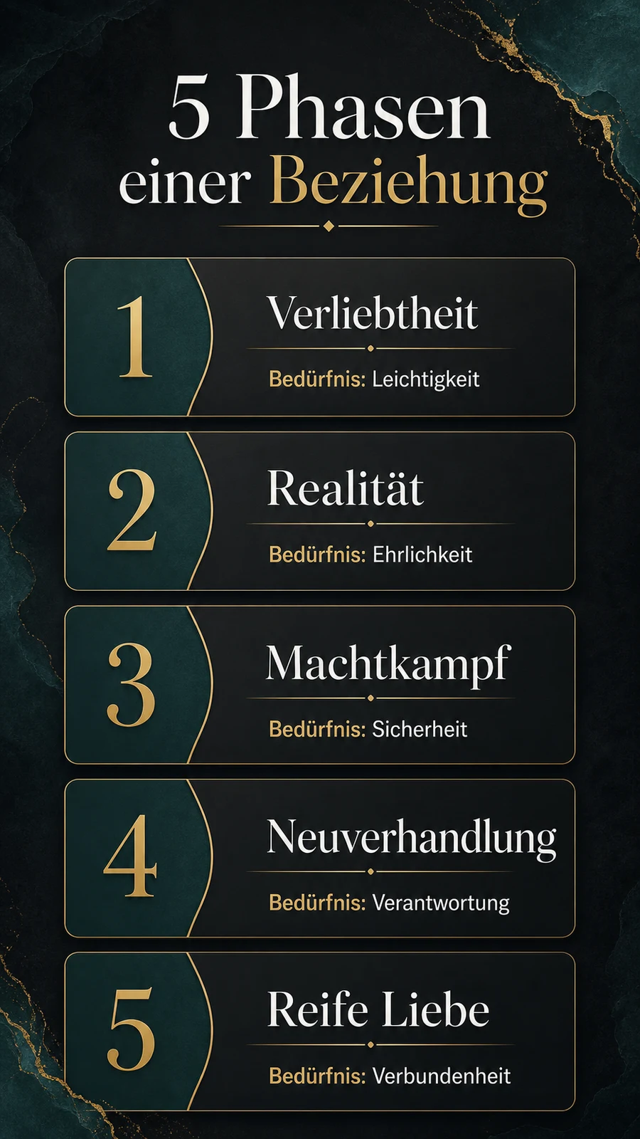 Infografik: 5 Phasen einer Beziehung mit Bedürfnis unter jeder Phase
