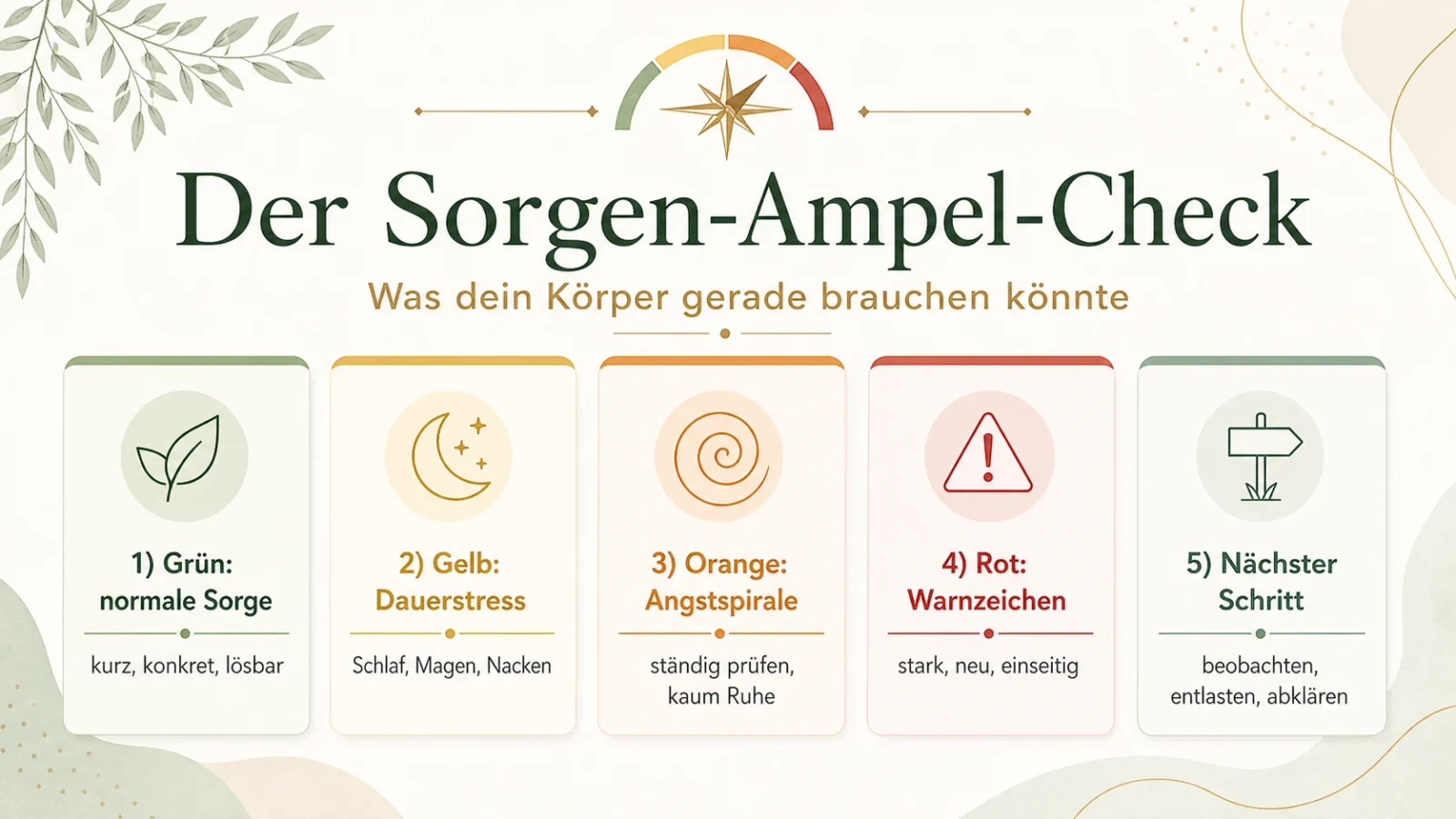 Infografik: Der Sorgen-Ampel-Check mit normaler Sorge, Dauerstress, Angstspirale, Warnzeichen und nächstem Schritt