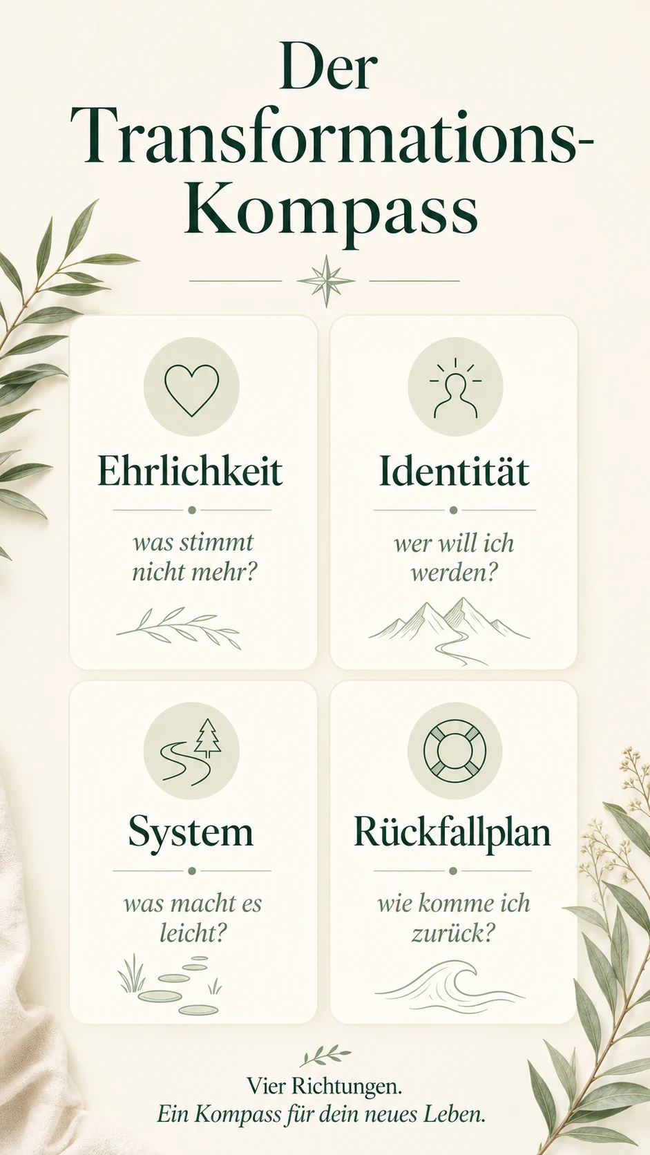 Der Transformations-Kompass als helle Infografik