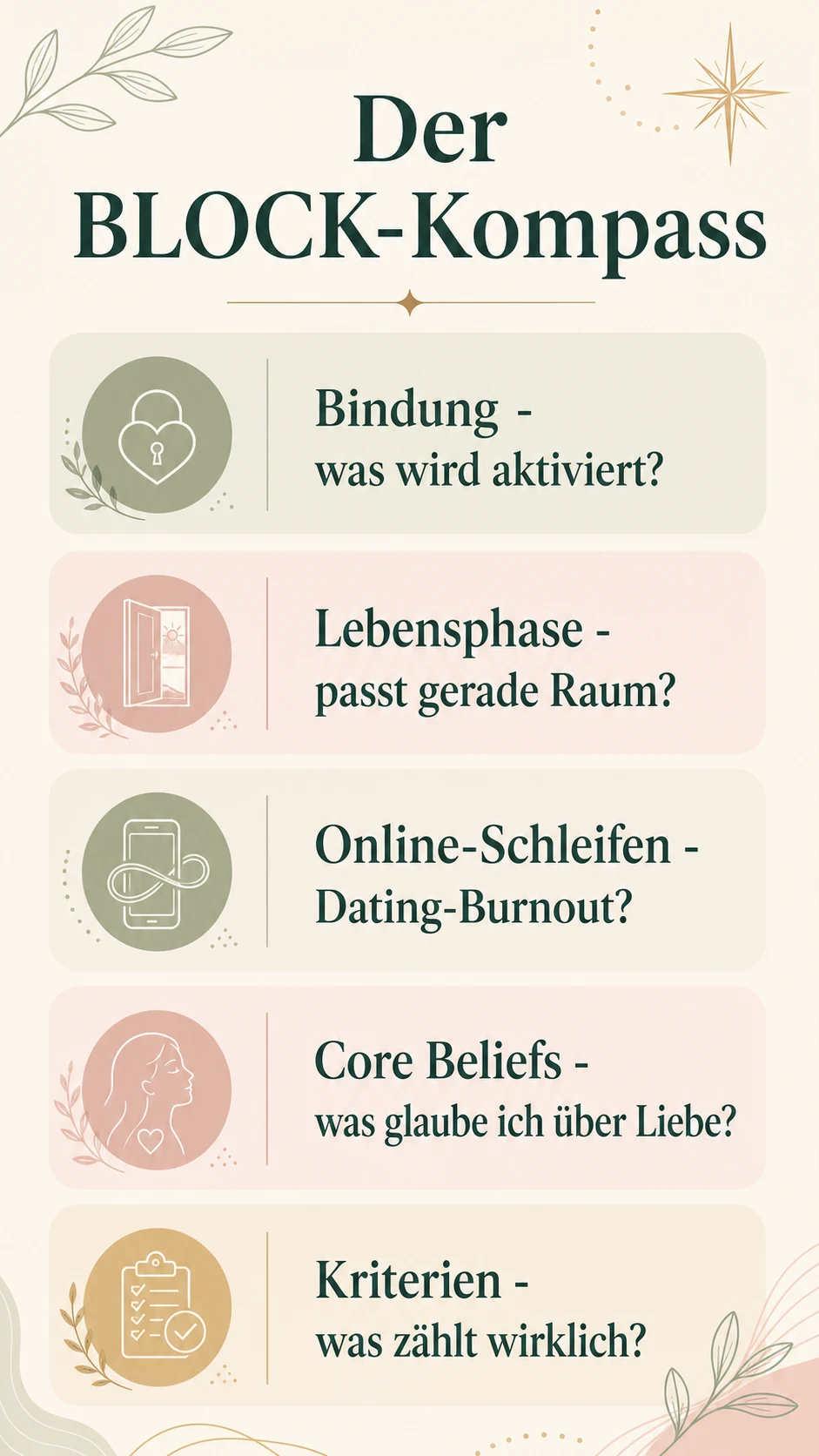 Was blockiert dein Liebesleben? Muster erkennen, ohne dich kleinzumachen Der BLOCK-Kompass als helle Infografik