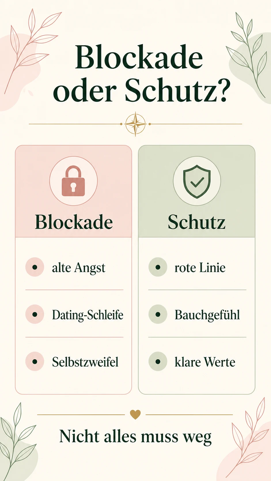 Was blockiert dein Liebesleben? Muster erkennen, ohne dich kleinzumachen Blockade oder Schutz als helle Entscheidungsgrafik