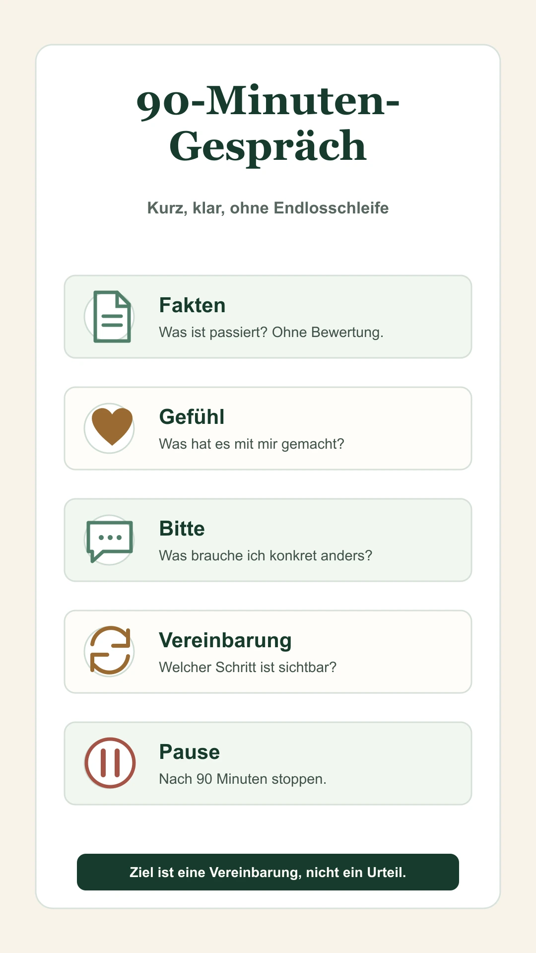 90-Minuten-Gespräch mit Fakten, Gefühl, Bitte, Vereinbarung und Pause