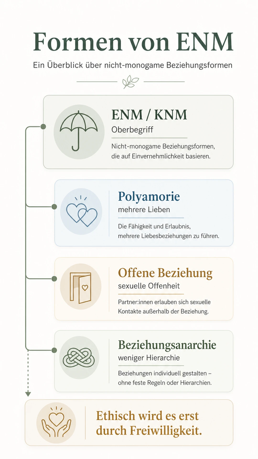 ENM Beziehung: ethische Nicht-Monogamie verstehen Infografik Formen von ENM: ENM, Polyamorie, offene Beziehung und Beziehungsanarchie im Überblick.