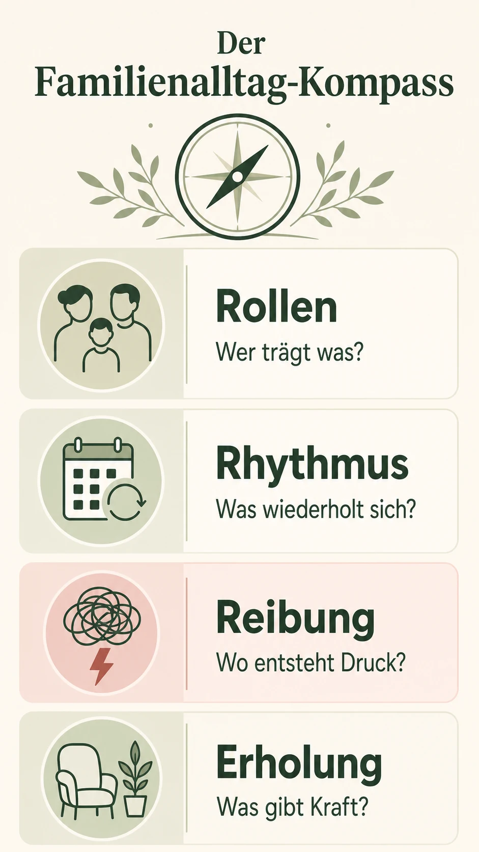 Familienleben meistern: weniger Druck, mehr tragfähiger Alltag Der Familienalltag-Kompass als helle Infografik