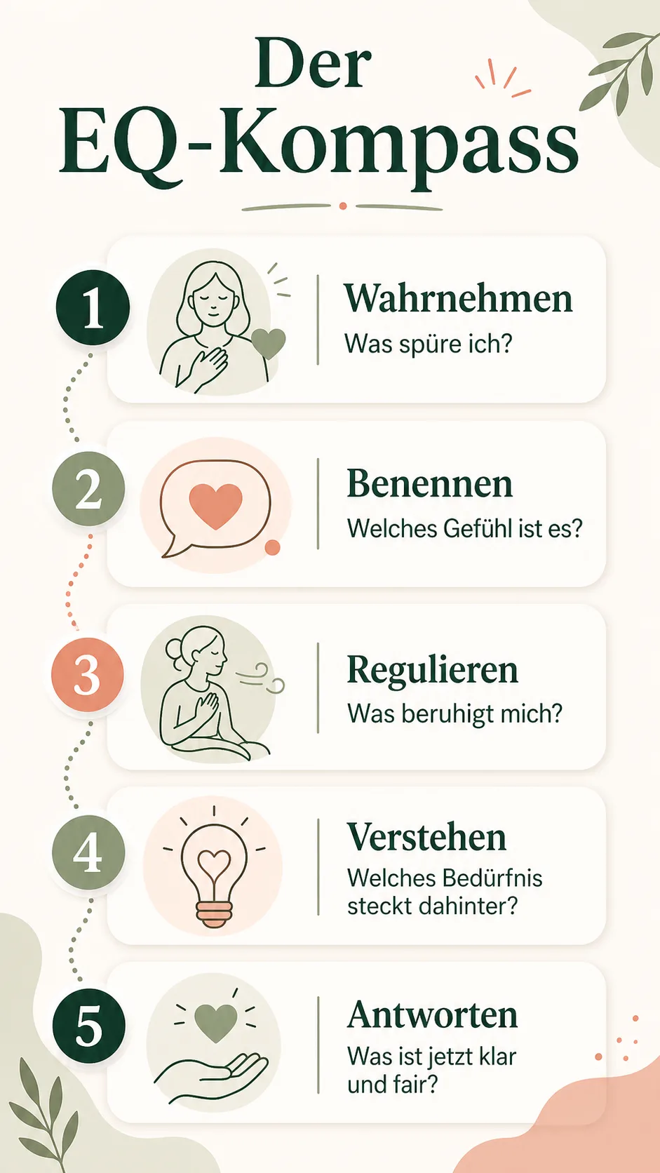 Der EQ-Kompass mit den Schritten Wahrnehmen, Benennen, Regulieren, Verstehen und Antworten
