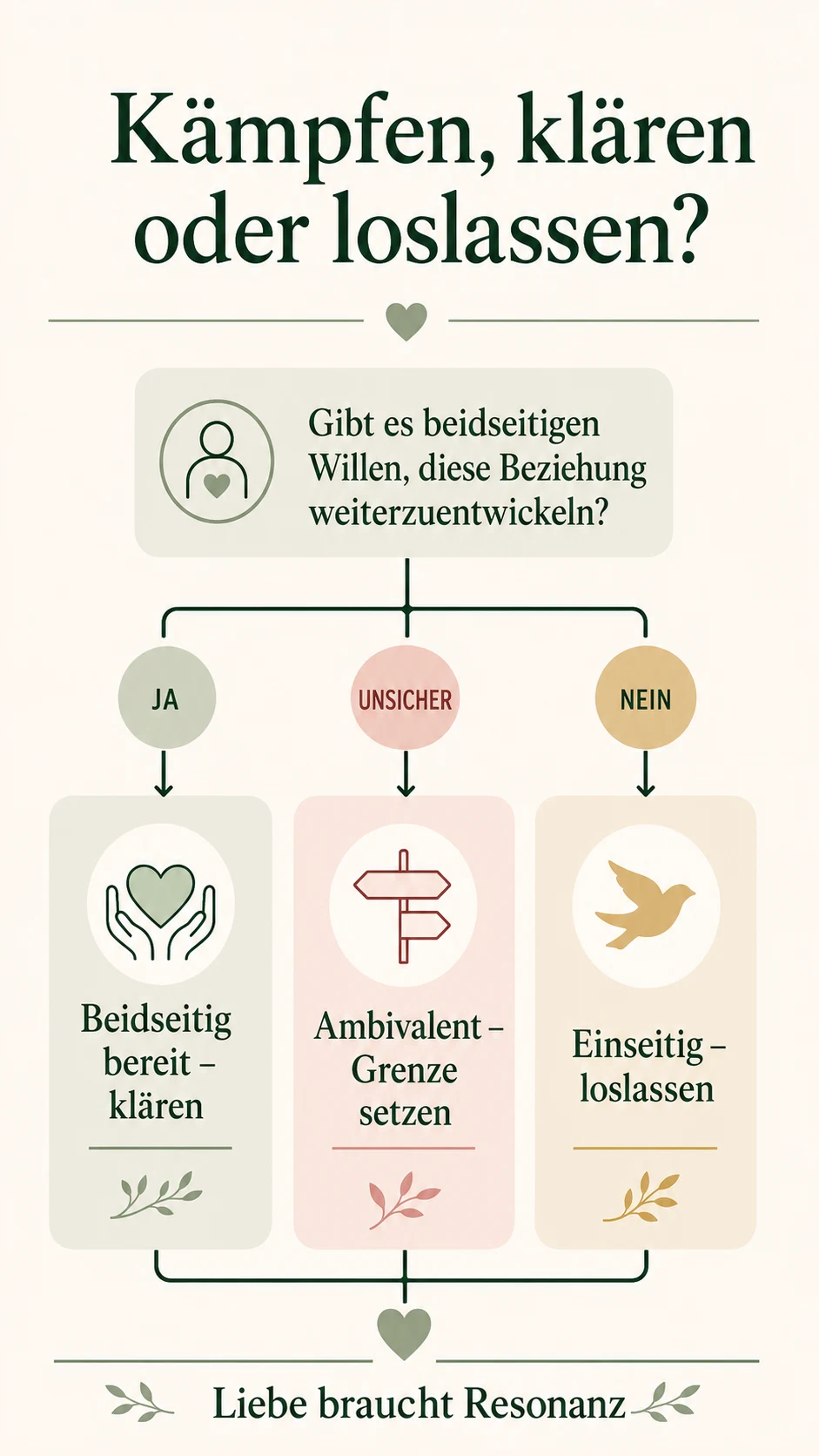 Um dich kämpfen: wann Liebe Einsatz braucht und wann Würde wichtiger ist Kämpfen, klären oder loslassen als Entscheidungsgrafik