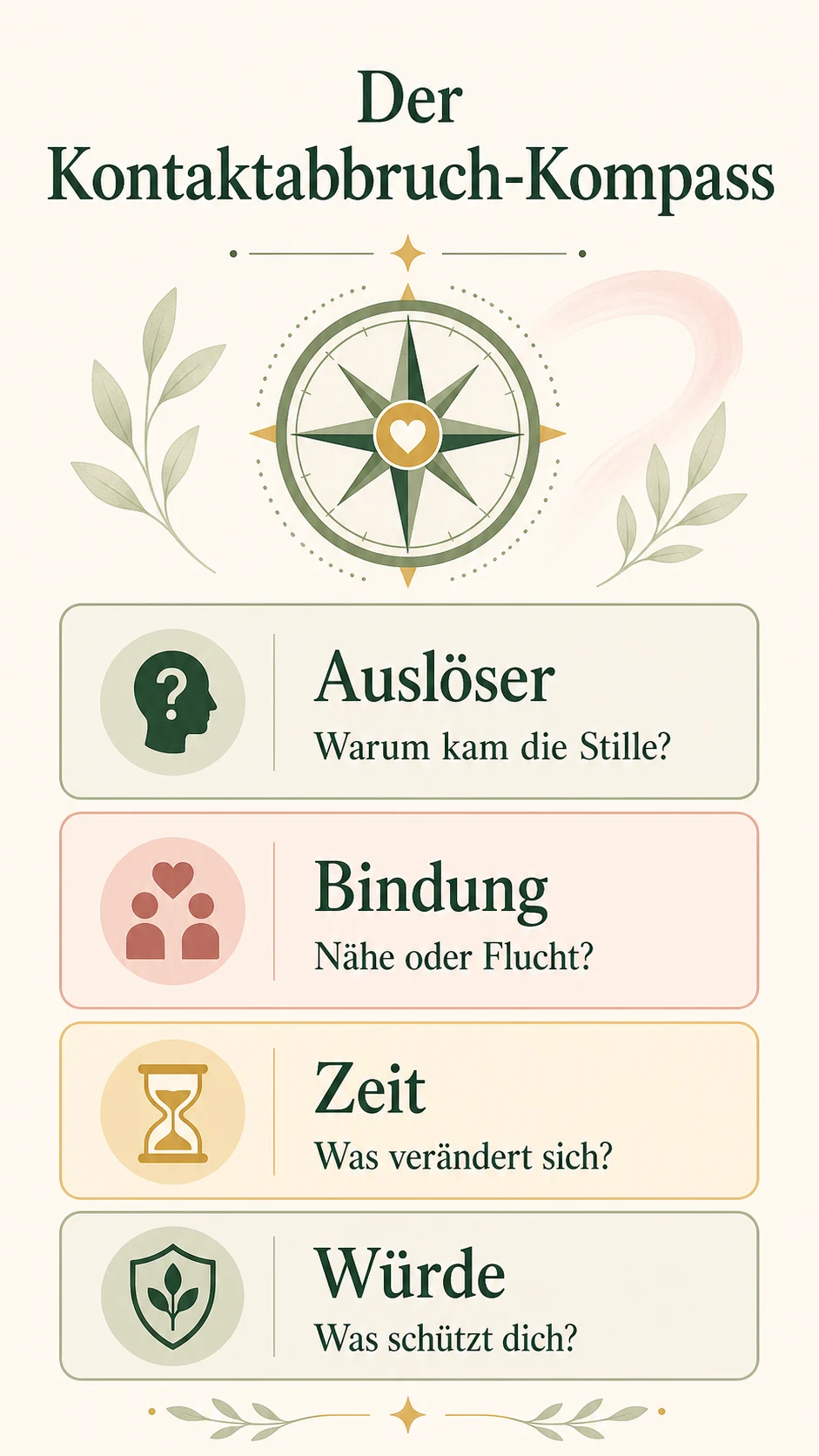 Wann vermissen Männer nach Kontaktabbruch? Was wirklich dahintersteckt Der Kontaktabbruch-Kompass als helle Infografik