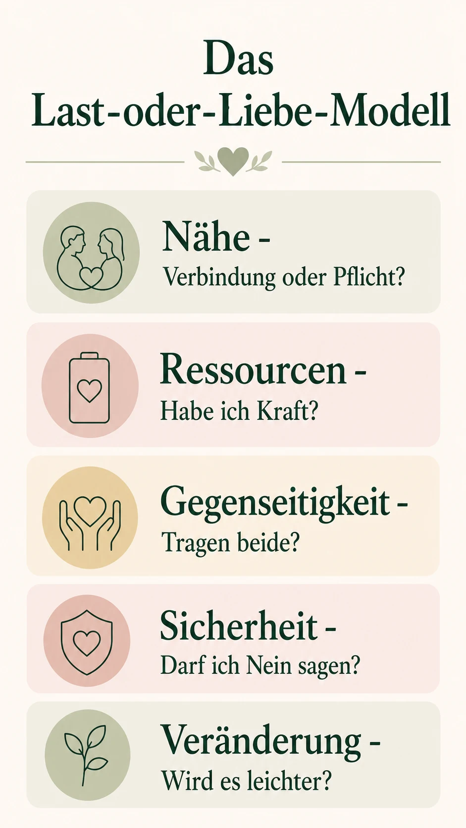 Wenn Liebe zur Last wird: Zeichen, Ursachen und nächste Schritte Das Last-oder-Liebe-Modell als helle Infografik