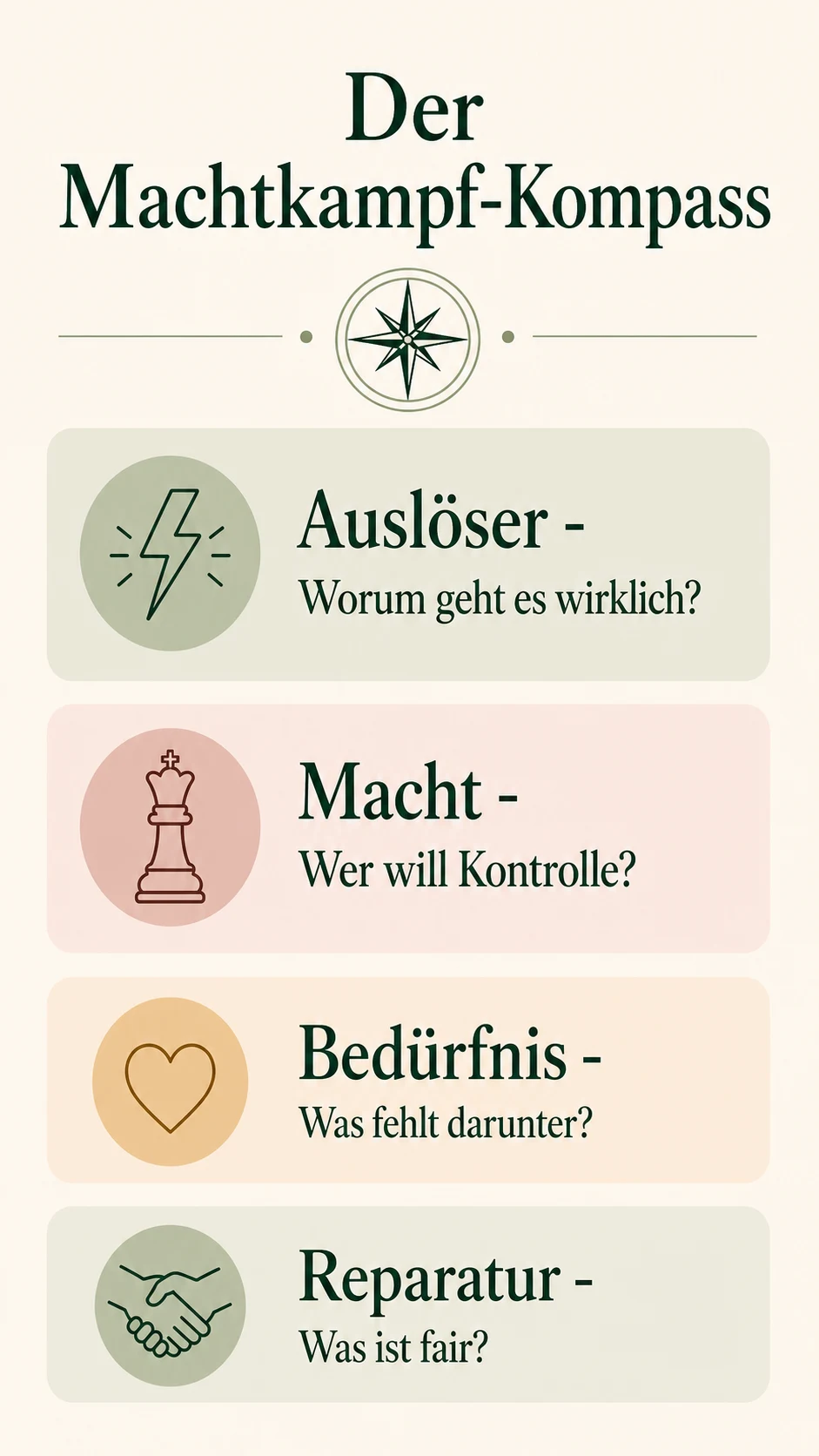 Machtkampf-Kompass: Auslöser, Macht, Bedürfnis und Reparatur