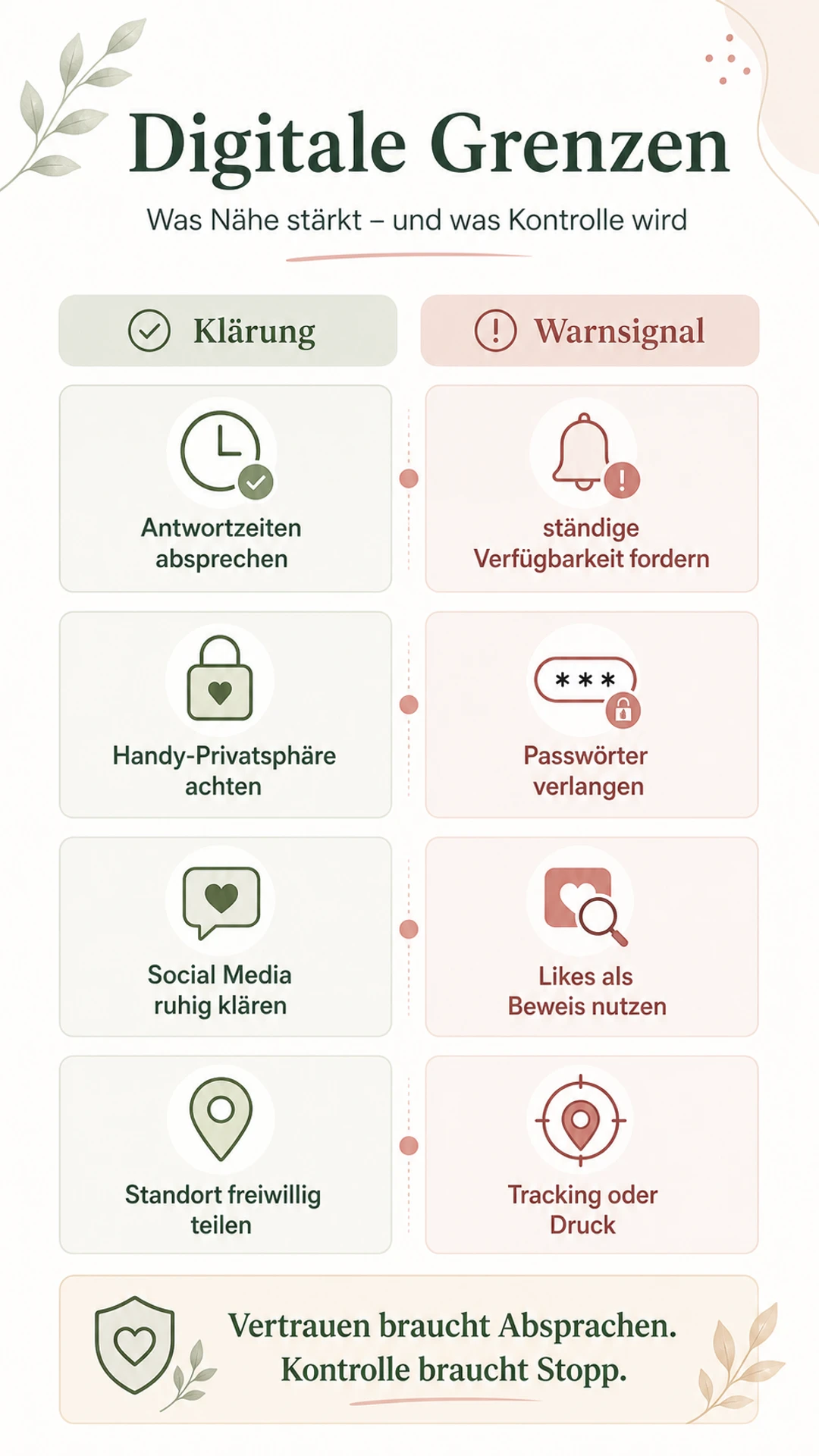 Infografik: Digitale Grenzen in Beziehungen mit Klärung und Warnsignalen zu Antwortzeiten, Handy-Privatsphäre, Social Media und Standort.