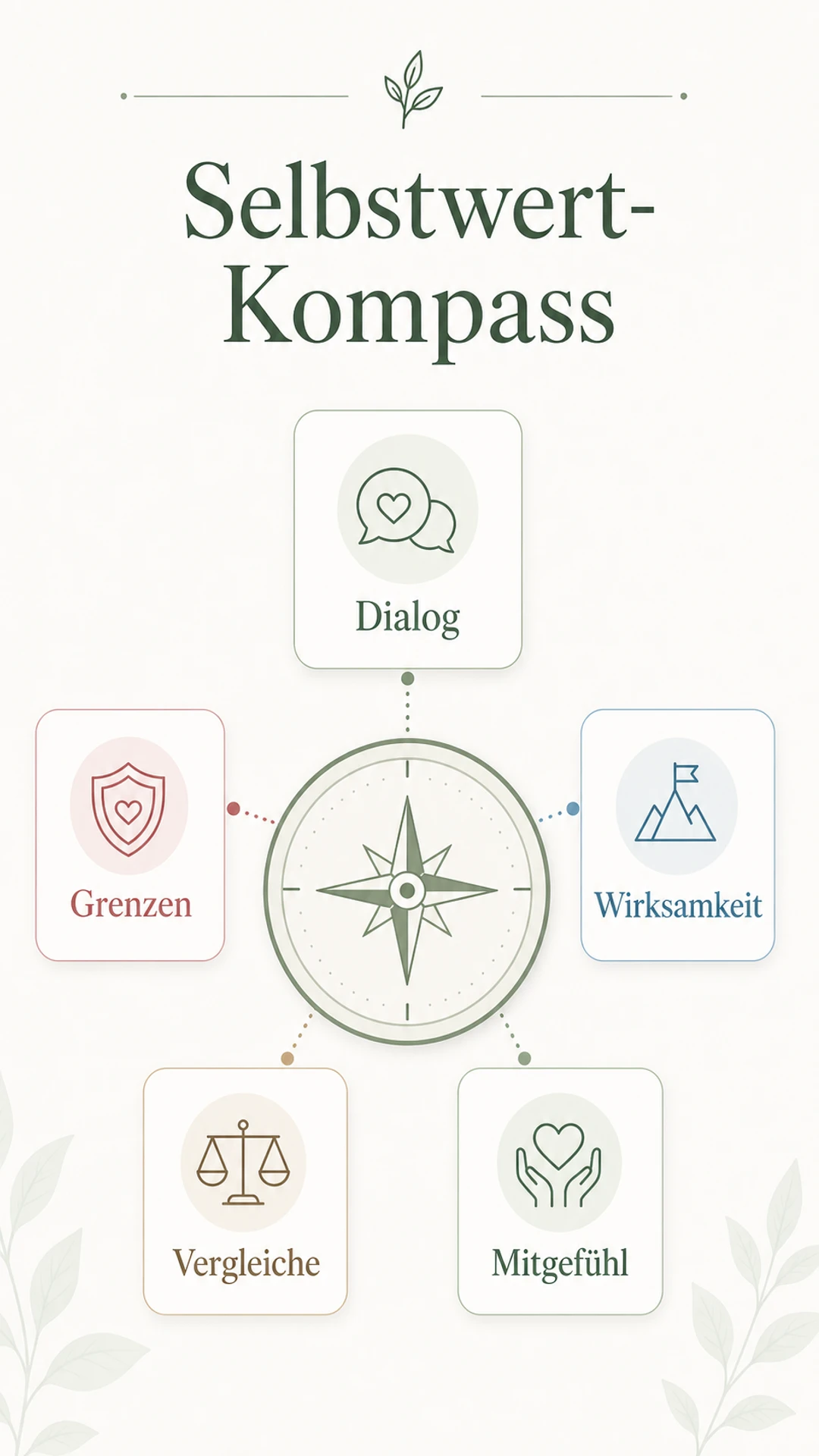 Selbstwert-Kompass mit den fünf Bereichen Dialog, Grenzen, Wirksamkeit, Vergleiche und Mitgefühl