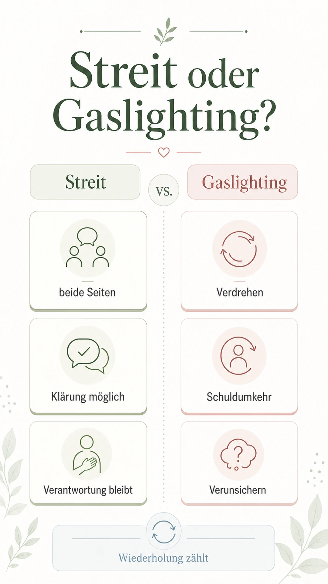 Infografik: Streit oder Gaslighting mit Unterschieden zwischen Klärung und Verunsicherung