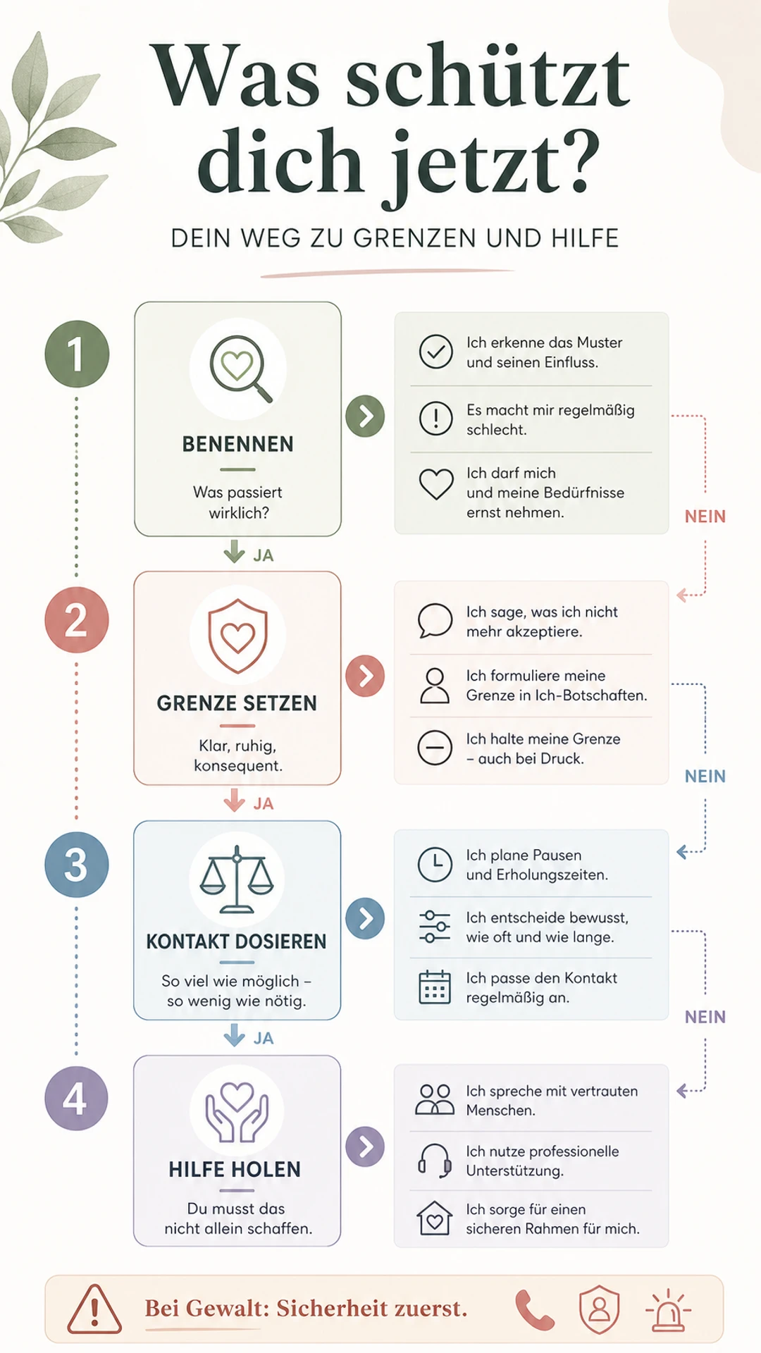 Toxische Eltern erkennen: Muster, Grenzen und sichere Hilfe Infografik: Was schützt dich jetzt mit den Schritten benennen, Grenze setzen, Kontakt dosieren und Hilfe holen.