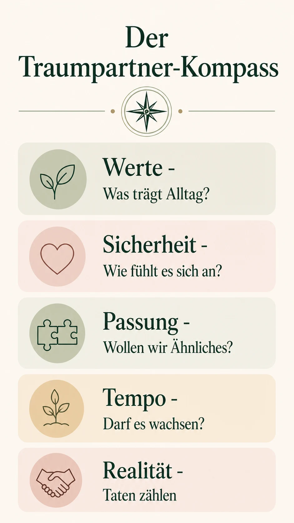 Traumpartner finden 2026: echte Passung statt perfektes Idealbild Der Traumpartner-Kompass als helle Infografik