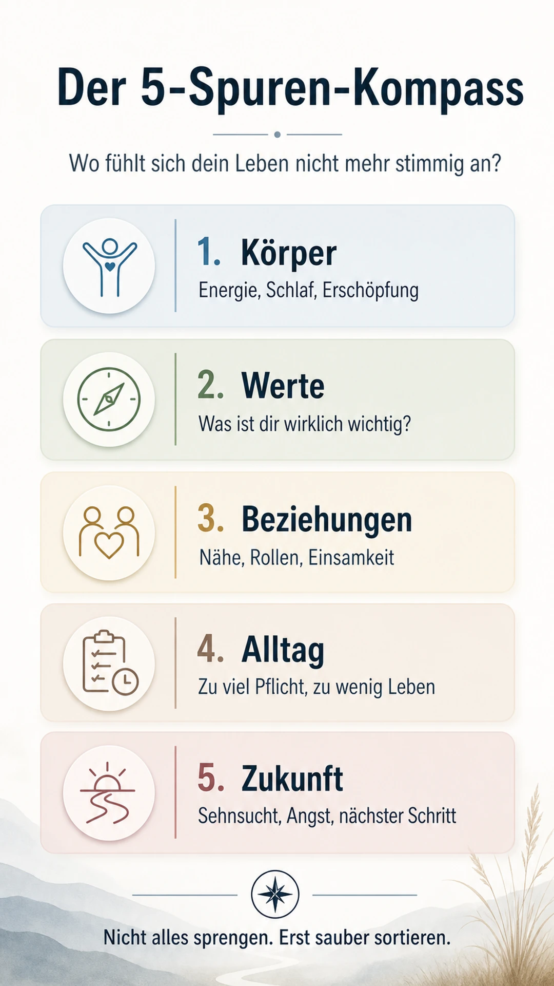 Der 5-Spuren-Kompass für die Frage Ist das wirklich alles