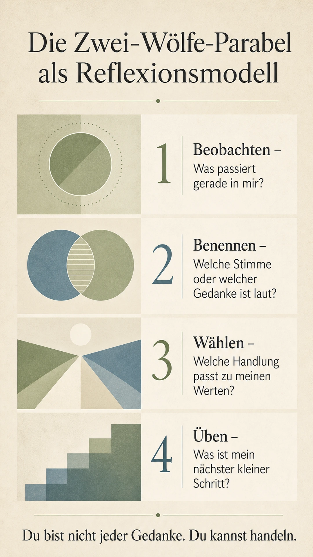 Infografik mit vier Schritten: beobachten, benennen, wählen und üben