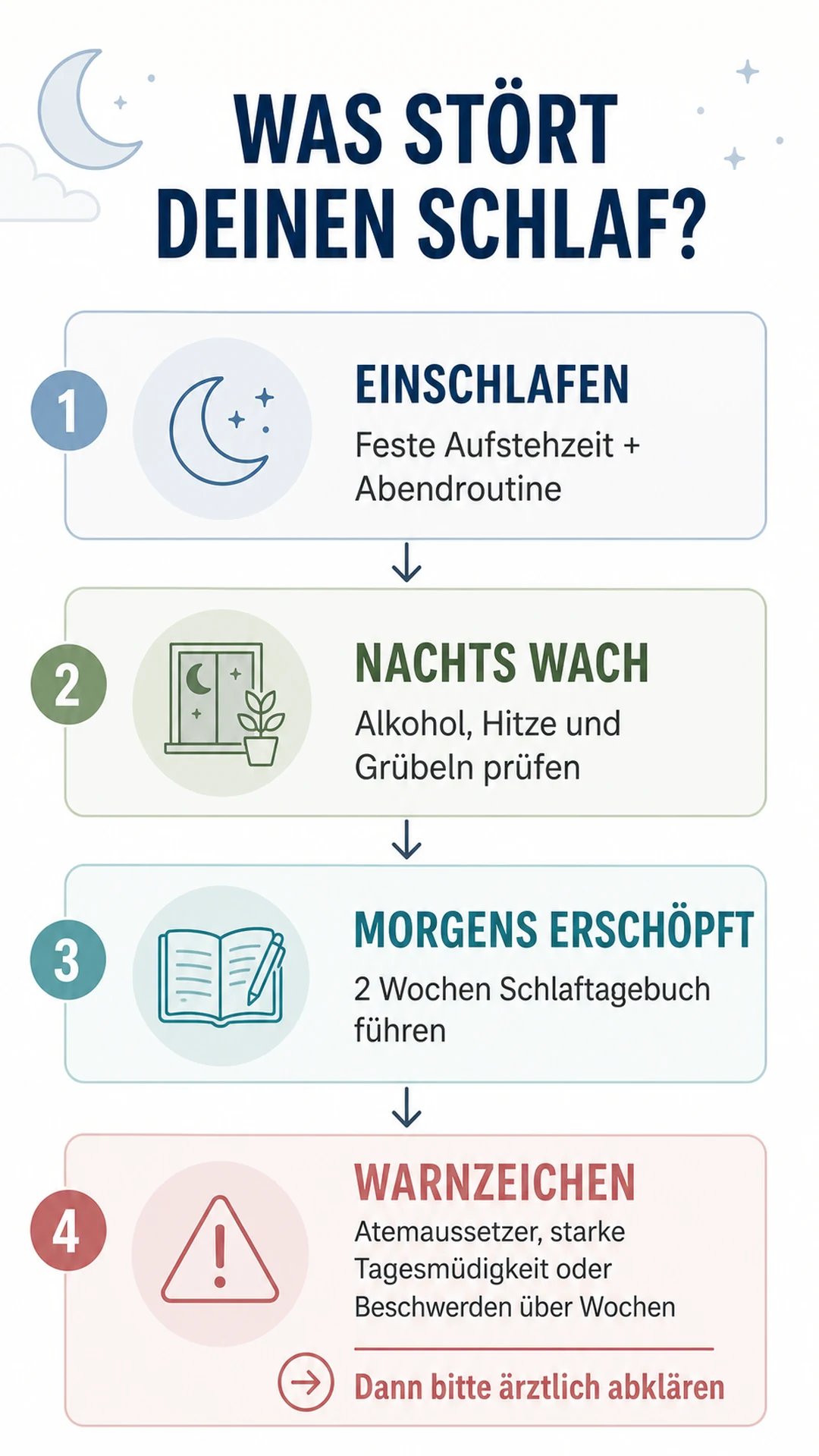 Infografik: Entscheidungshilfe bei Einschlafproblemen, nächtlichem Wachliegen, Erschöpfung und Warnzeichen