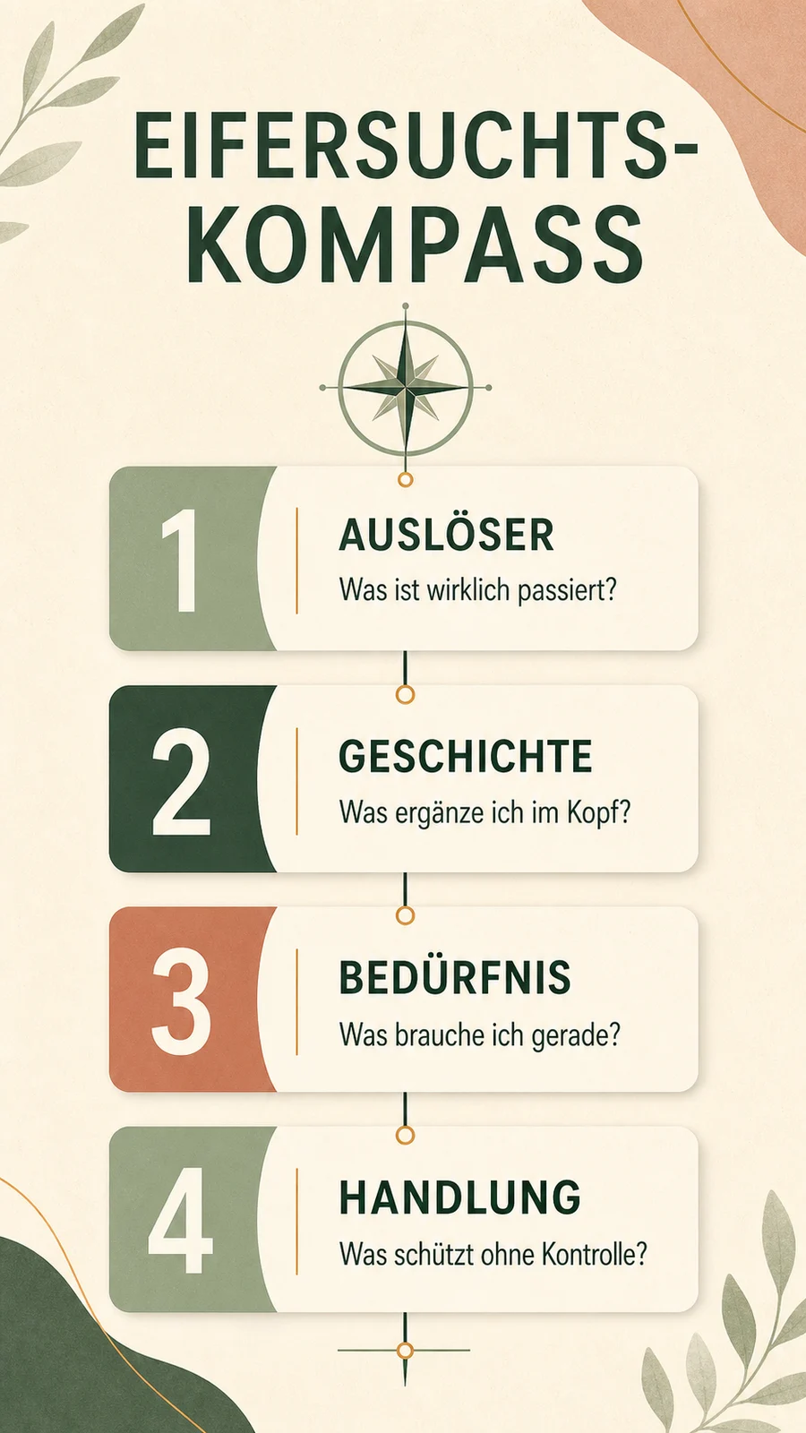 Eifersuchts-Kompass mit Auslöser, Geschichte, Bedürfnis und Handlung