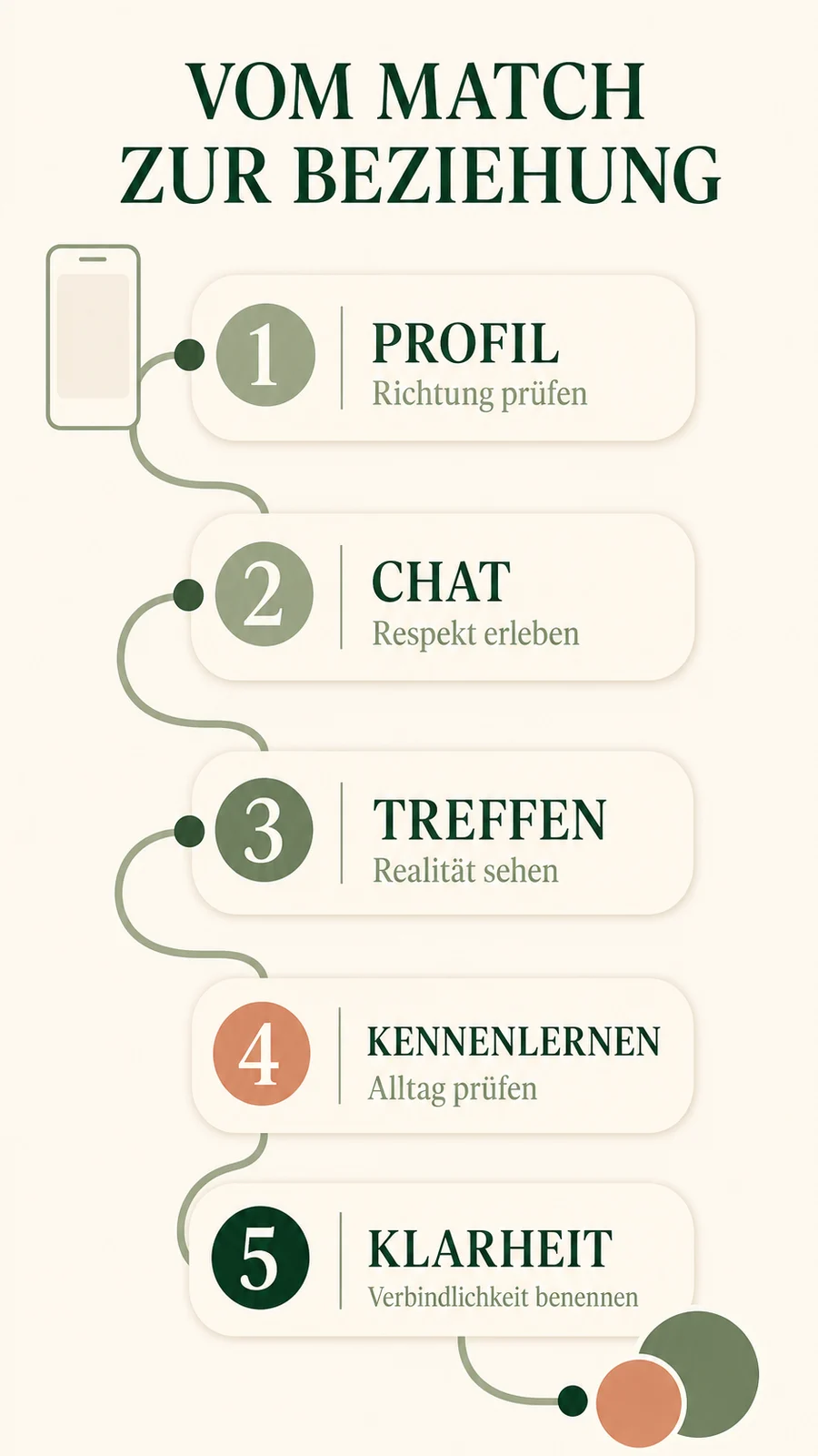 Fünf Phasen vom Tinder-Match zur verbindlichen Beziehung