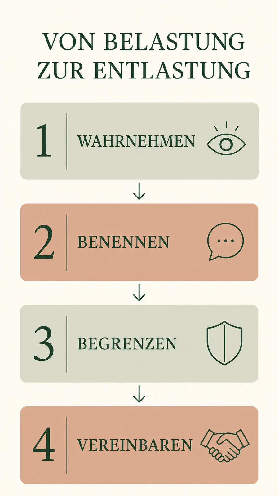 Selbstfürsorge in der Beziehung: Nähe ohne Selbstverlust Energiecheck von Belastung zur konkreten Vereinbarung