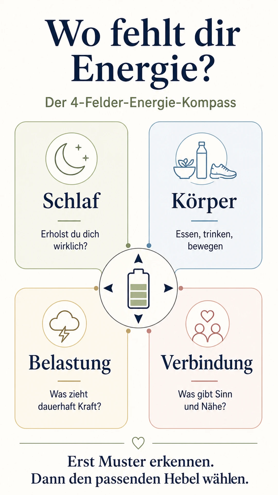 Lebensenergie steigern: 8 wirksame Hebel für deinen Alltag Infografik: Vier-Felder-Energie-Kompass mit Schlaf, Körper, Belastung und Verbindung