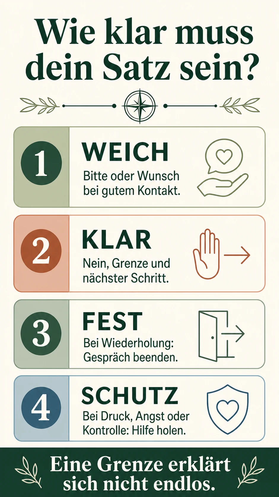 Grenzen setzen: Satzgenerator für klare Nein-Sätze Infografik mit vier Stufen für Grenzen: weich, klar, fest und Schutz