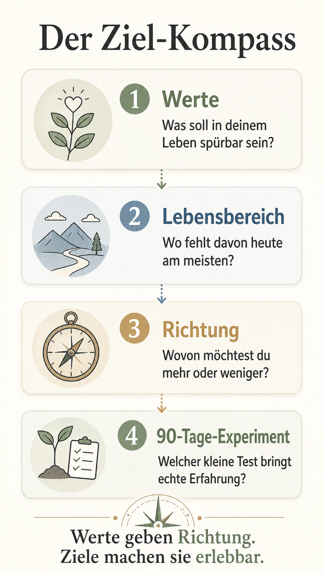 Ziele im Leben finden: Was wirklich zu dir passt Der Ziel-Kompass von Werten über Lebensbereich und Richtung zum 90-Tage-Experiment